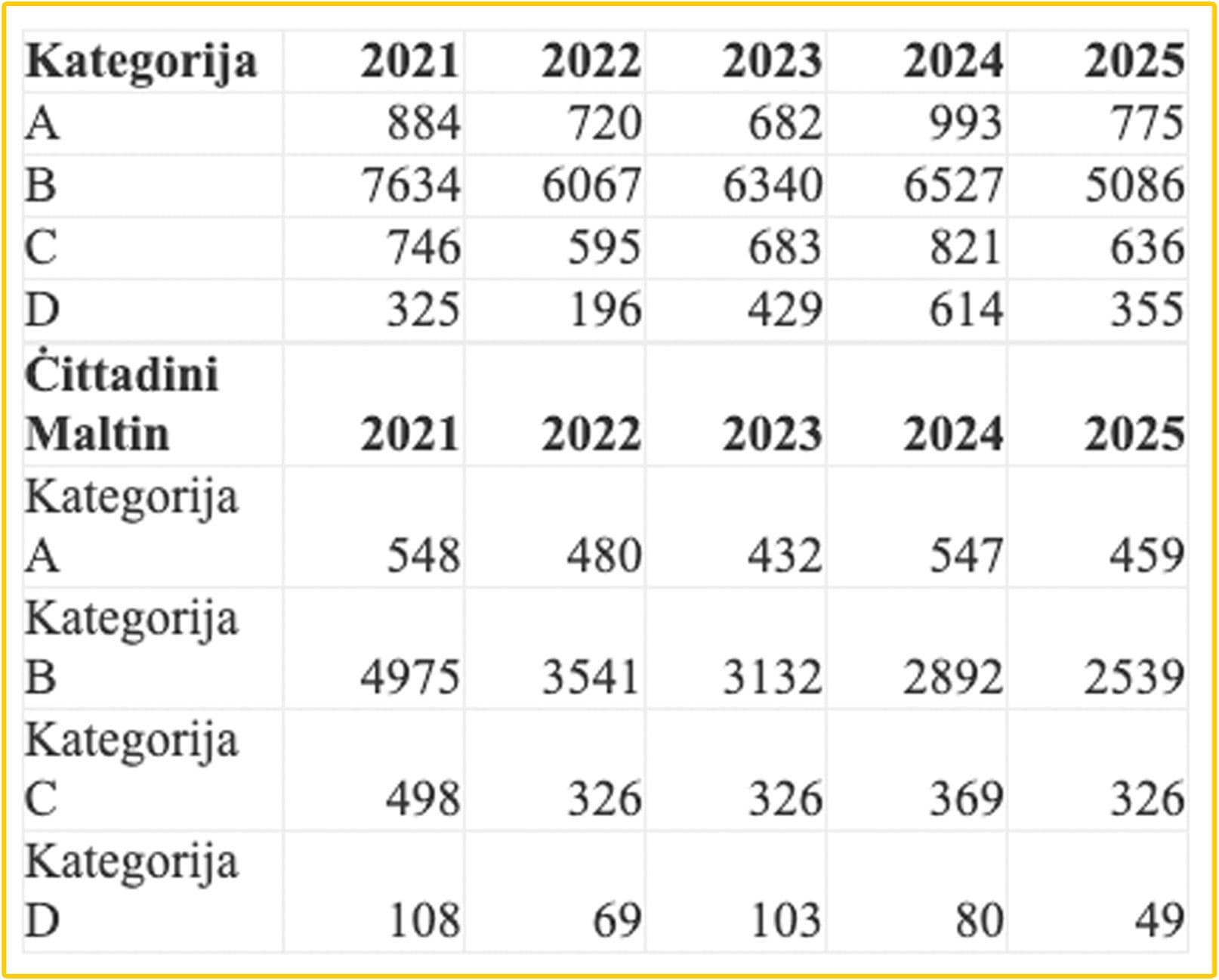 Over 6,800 People Got Their Driving License As Of October 2025