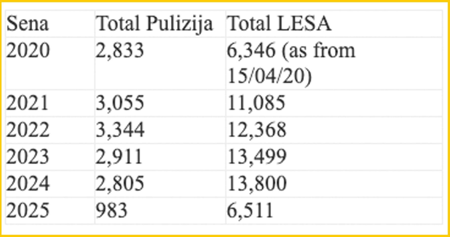 Over 7,400 Collisions Registered As Of June 2025 This Year