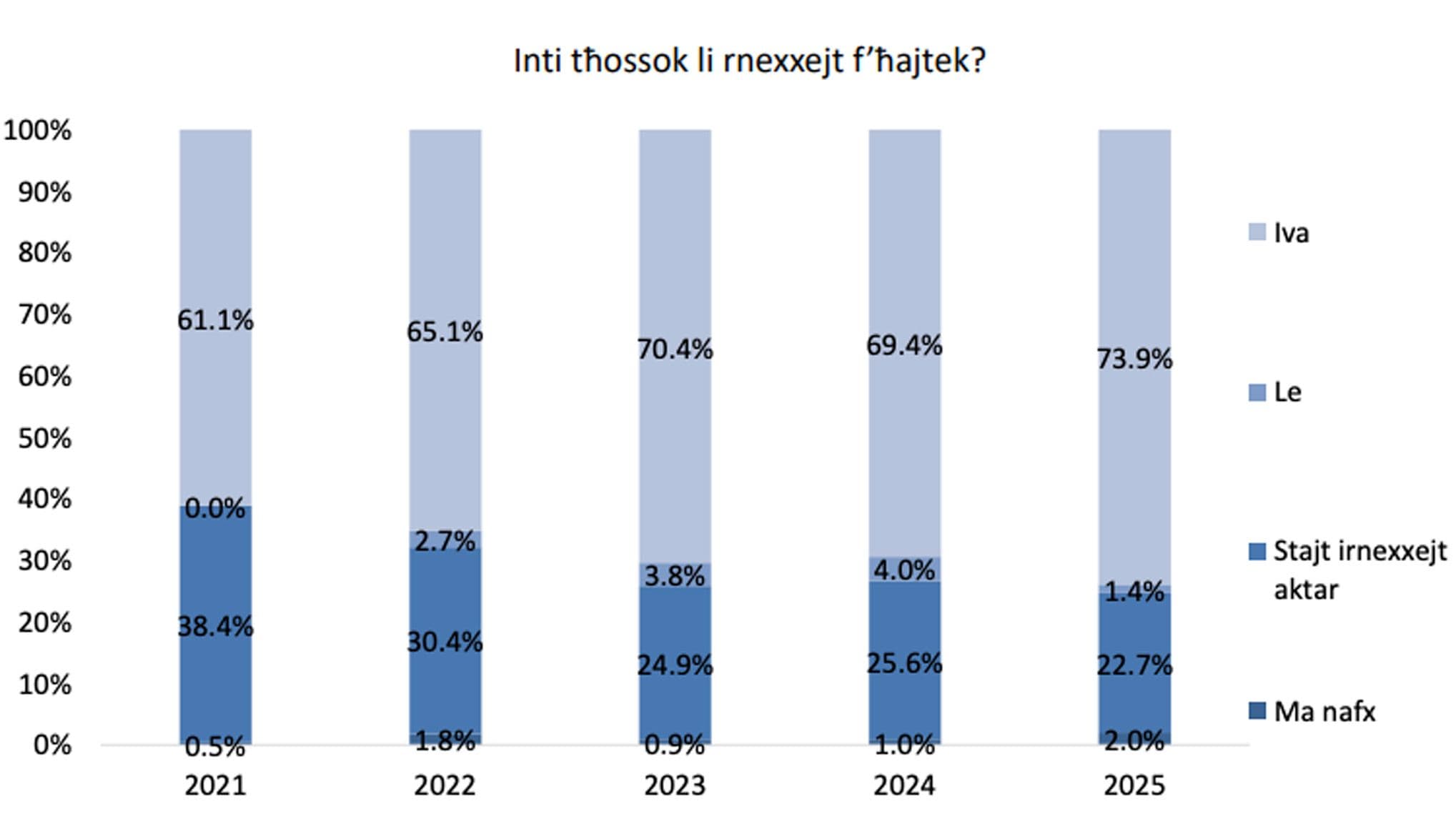 Breaking: Gozitans Happier Than Maltese