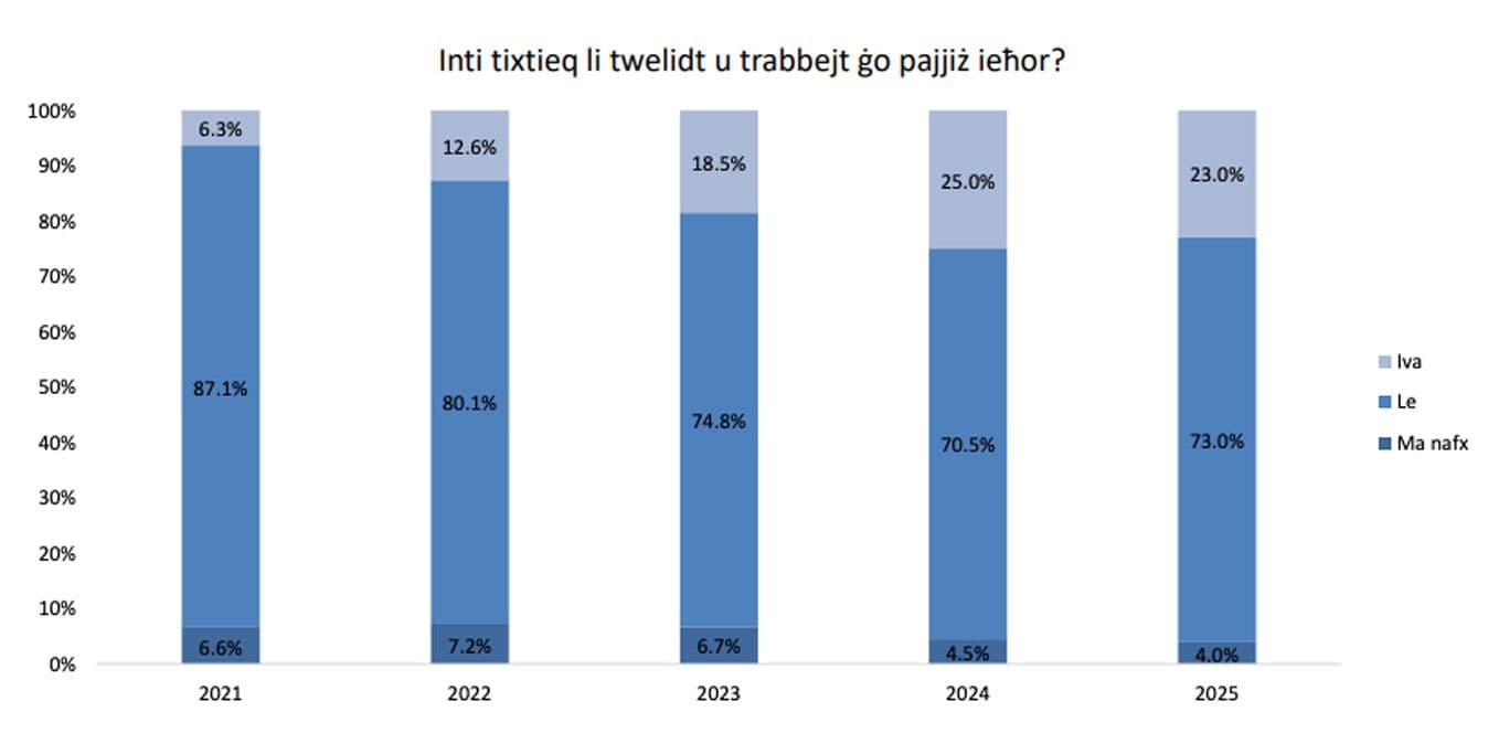 1 in 4 Maltese Wish They Were Born in Another Country