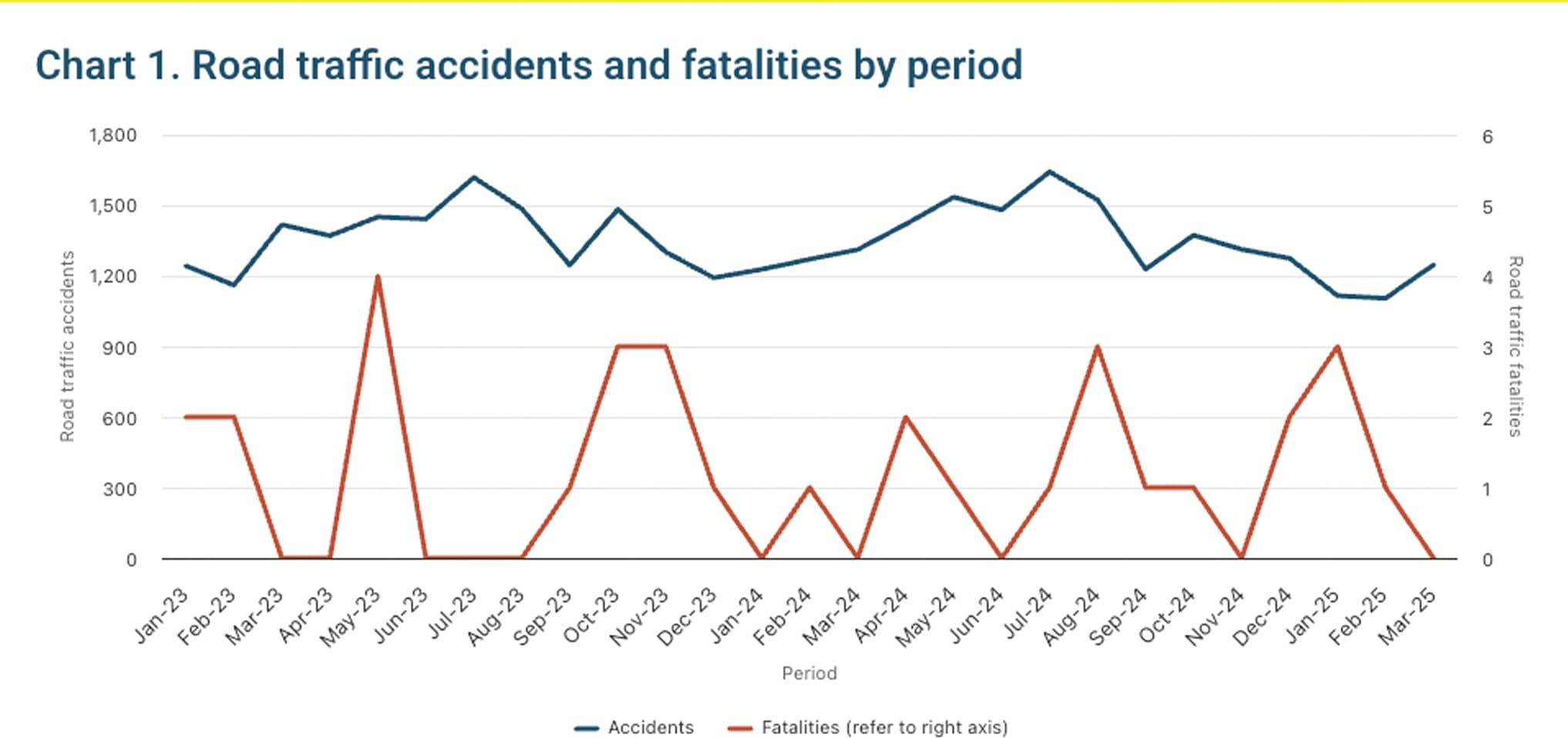 4 Road Accident Deaths In First 3 Months Of 2025