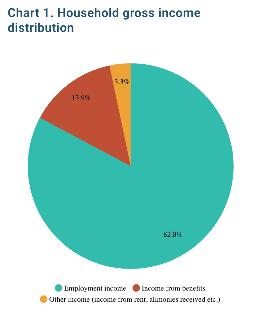 Over 92,000 Maltese Struggling Below Poverty Line, New Survey Reveals