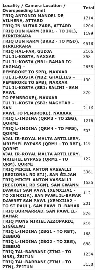 Over 33,000 Road Fines Issued By Speed Cameras In 2025