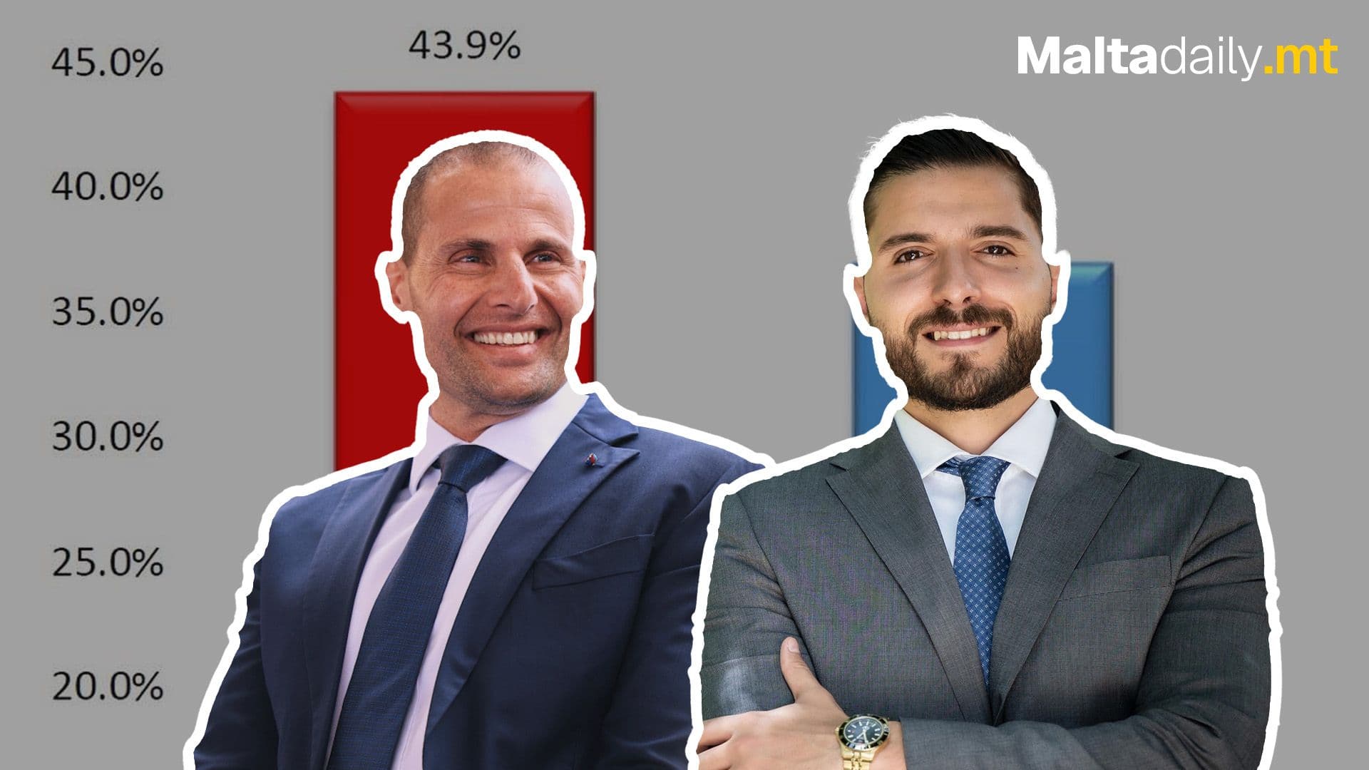 Labour Maintains Lead in First Survey Since Alex Borg Became PN Leader