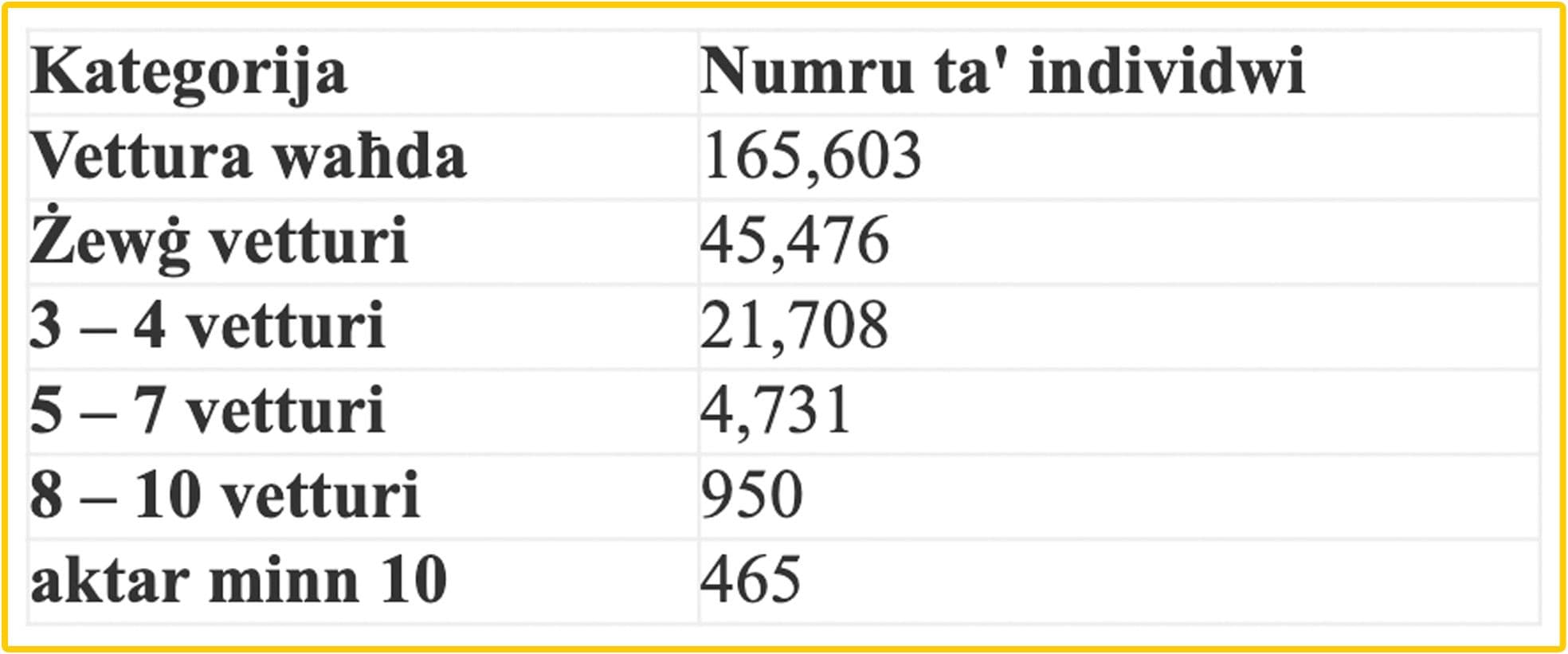 Over 460 People In Malta Own More Than 10 Vehicles