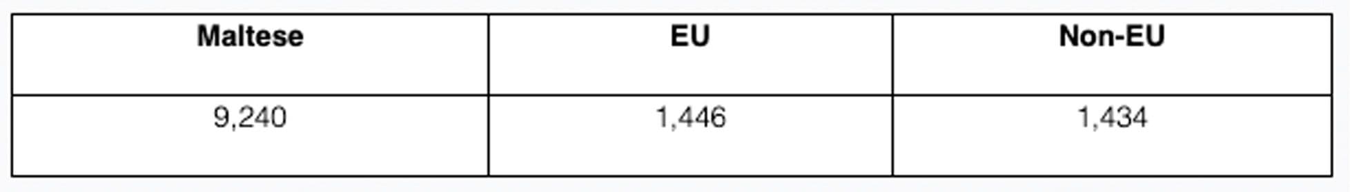 2,880 University Of Malta Students Are Foreign: 1,446 Are Eu Students