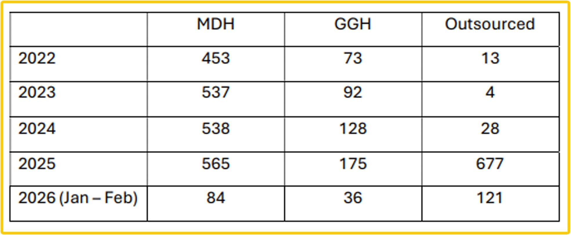 There Were 241 Knee Replacement Surgeries In First 2 Months Of 2026