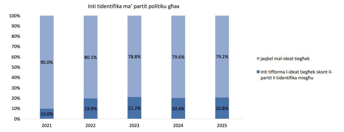 Maltese Losing Interest In Politics: Youth Don’t Care!