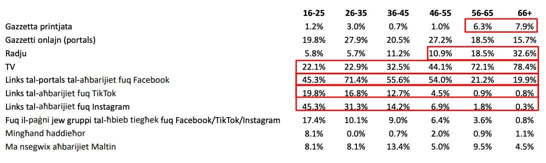 Social Media Malta’s Favourite Way To Get News