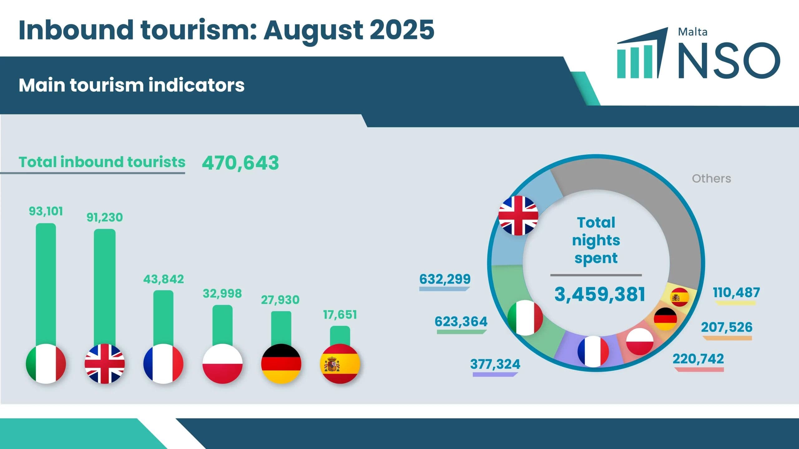 Over 2 Million Tourists Visited Malta Between January-August 2025
