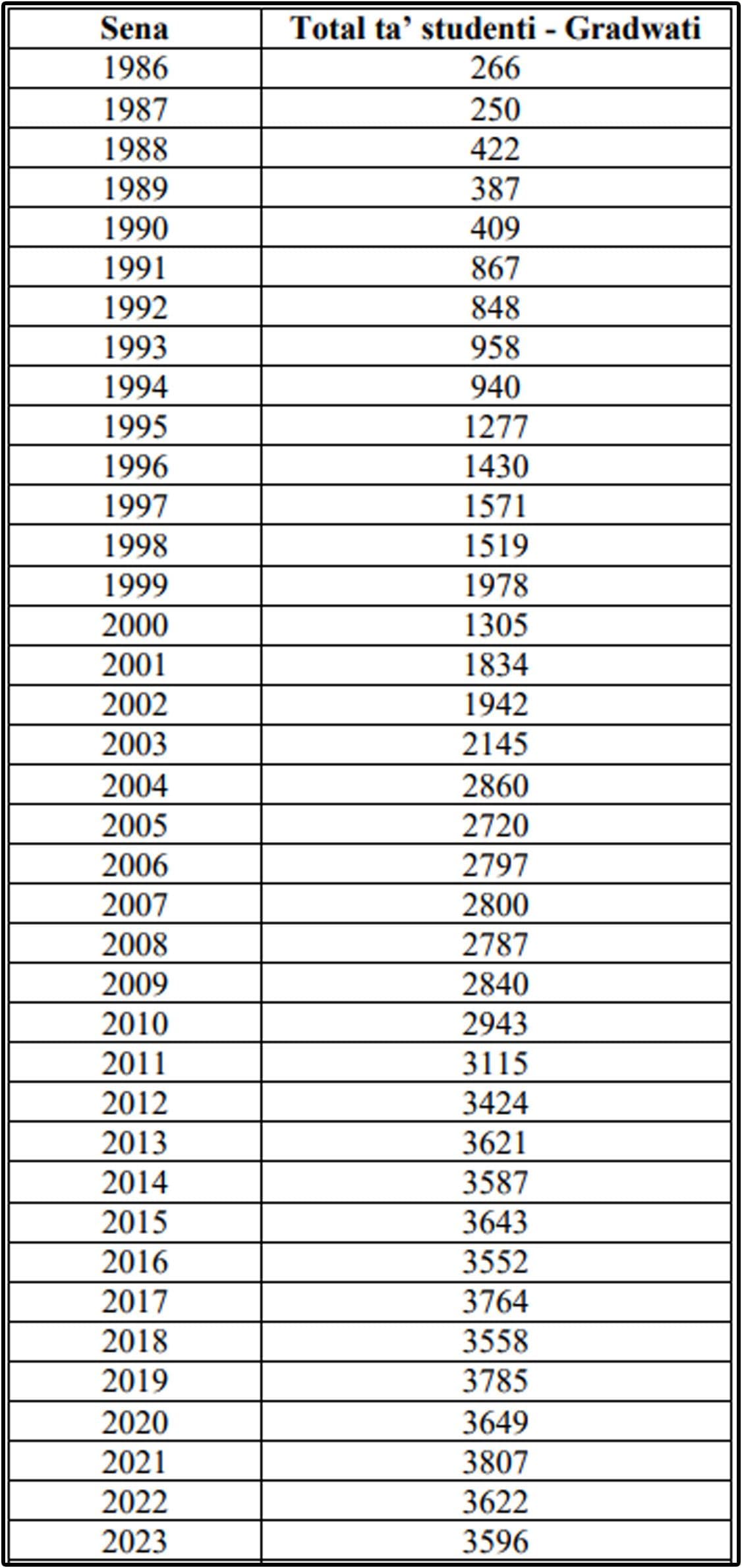 Over 3,600 Students Graduated From University Of Malta In 2025