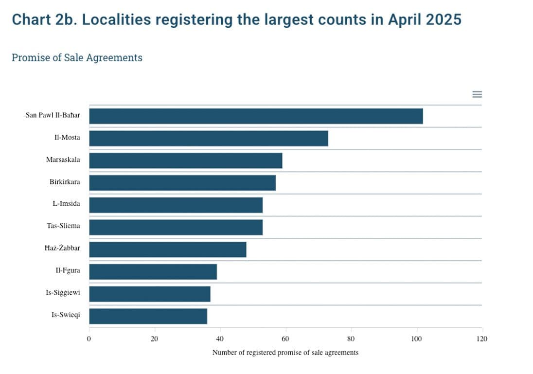 St Paul’s Bay Again With Highest Amount Of Property Sales In April
