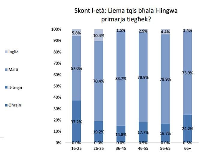 Maltese Preferred Language, But Youth Choosing English More