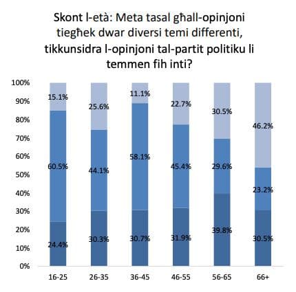 Maltese Losing Interest In Politics: Youth Don’t Care!