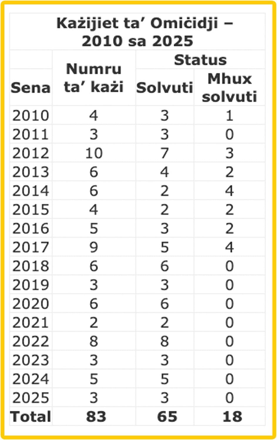 3 Cases Of Homicide In 2025: All Solved