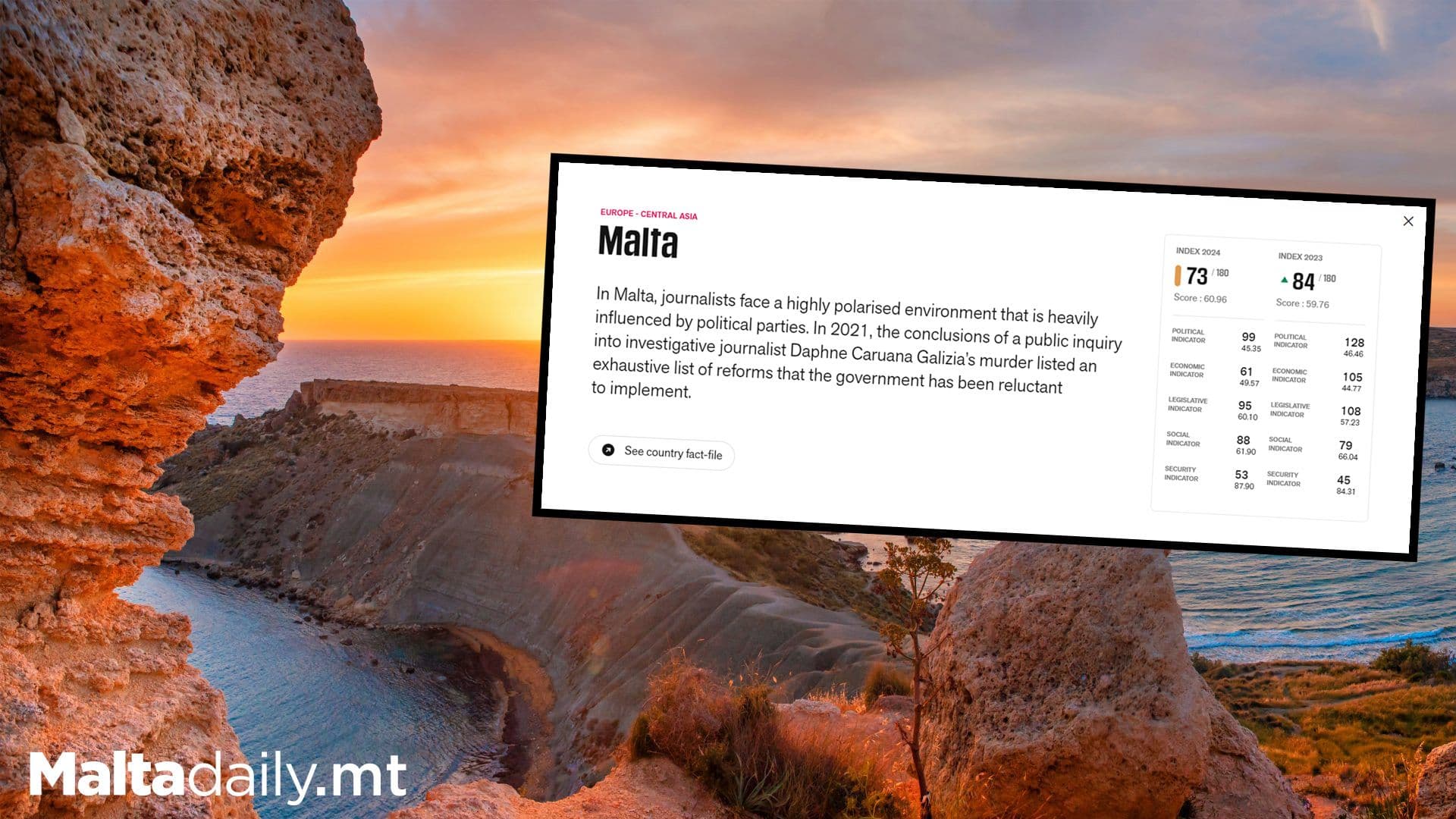 Malta Climbs 11 Places In World Press Freedom Index as Other Countries Do Worse