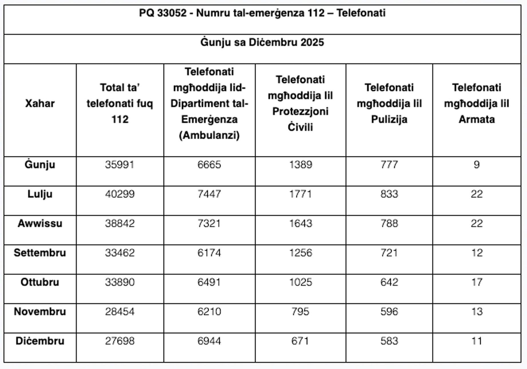 Over 238,000 Emergency Calls On 112 Between June & December 2025