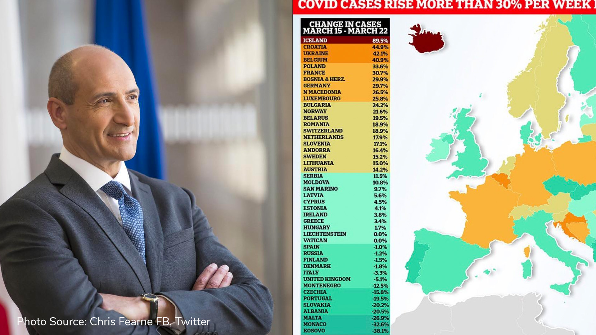Malta with the highest reduction of COVID-19 cases out of EU countries