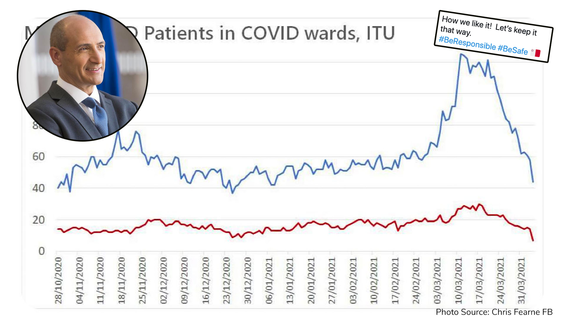 Significant drop in ITU COVID-19 patients and admissions