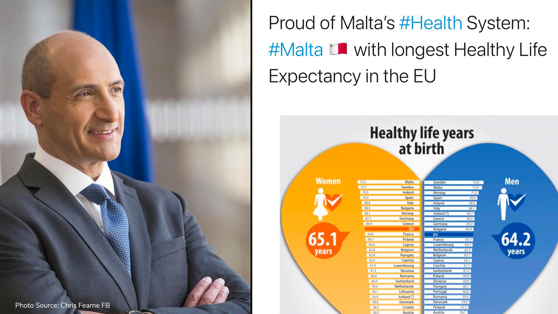 Malta among highest ranking EU member in healthy life expectancy
