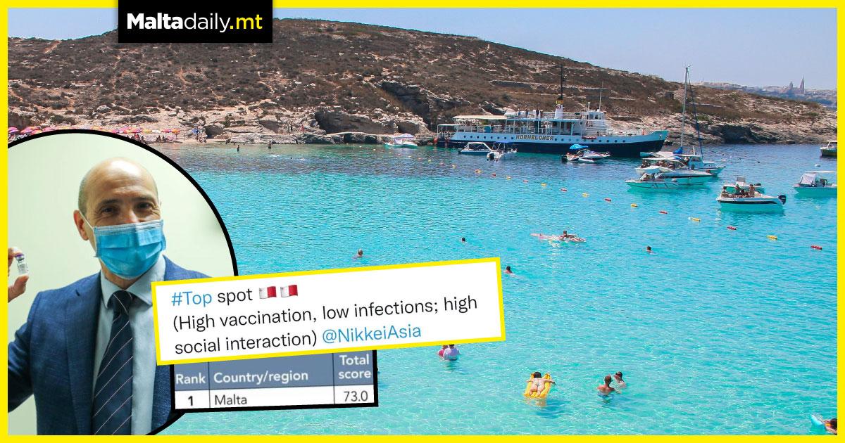 Malta ranks first globally in COVID-19 recover index