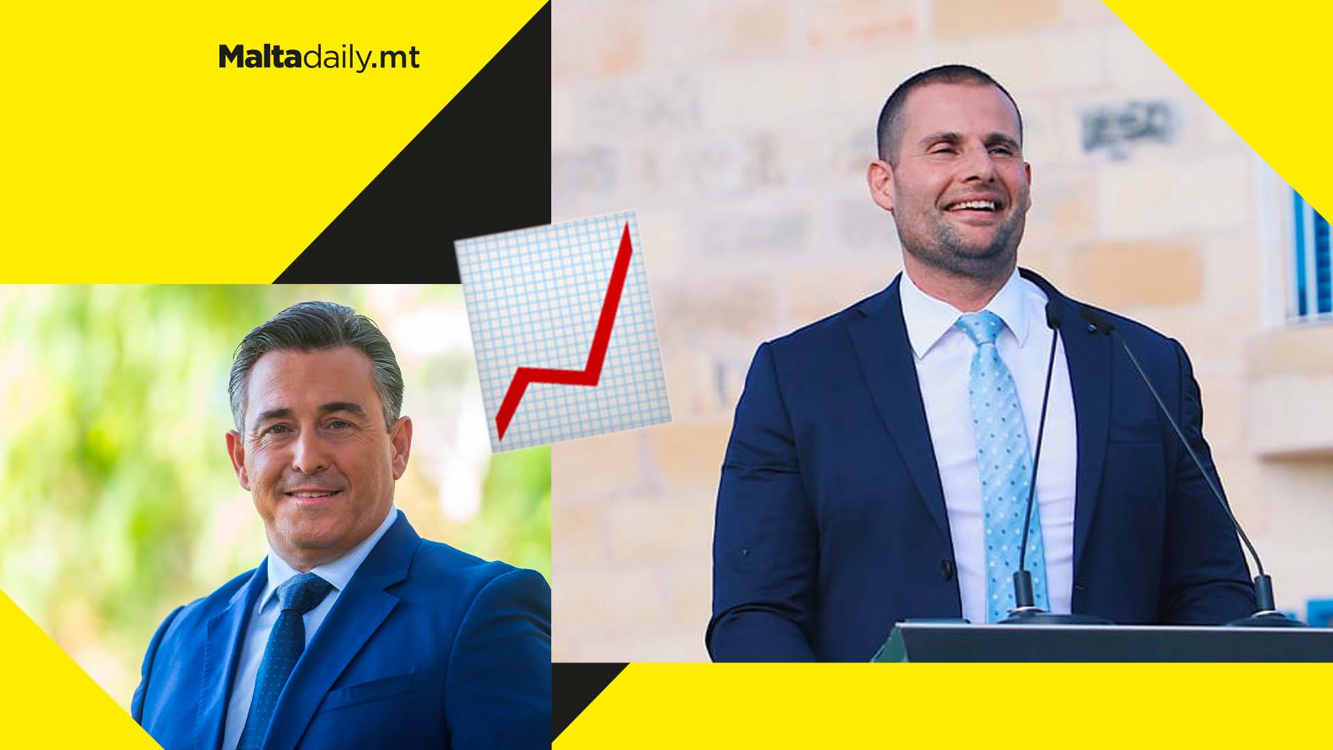 Labour party leads polls with 47,000 votes over PN; Times of Malta reveals