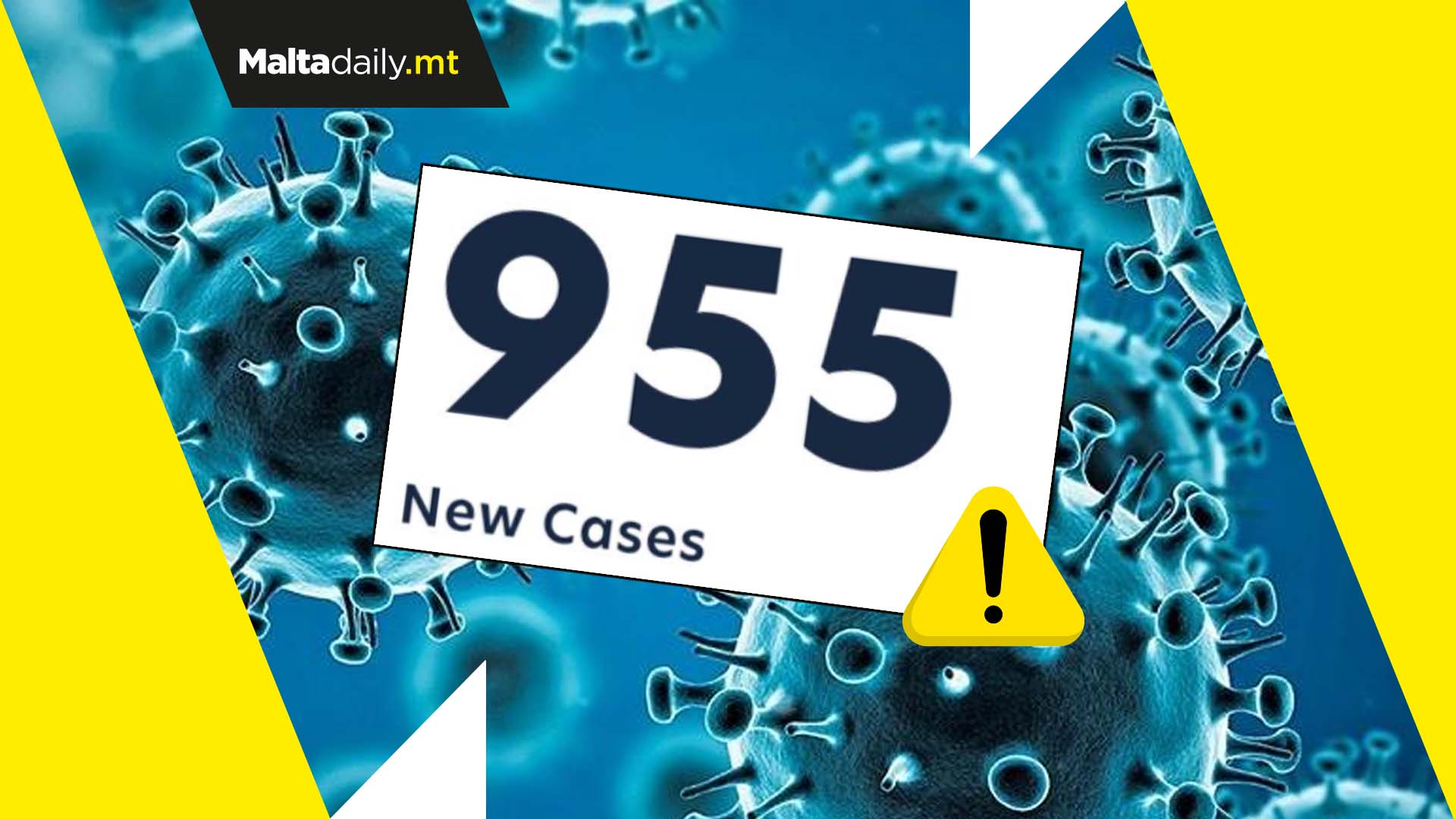 955 new COVID cases registered - third record in 3 days