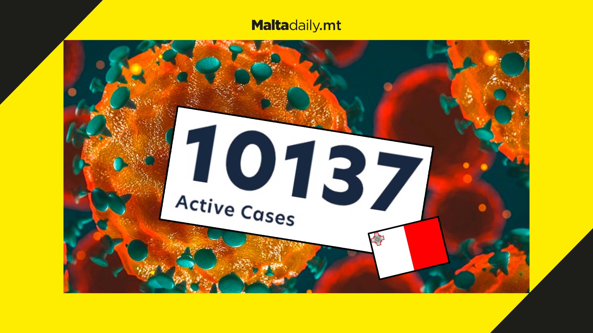 Malta registers over 10,000 active cases in yet another record