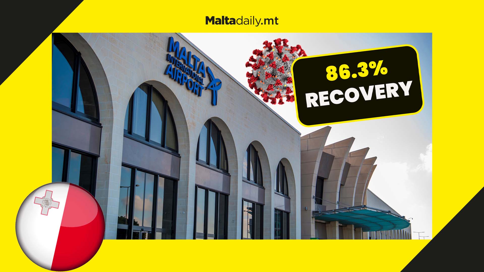 Malta airport regains 86.3% pre-pandemic traffic in July