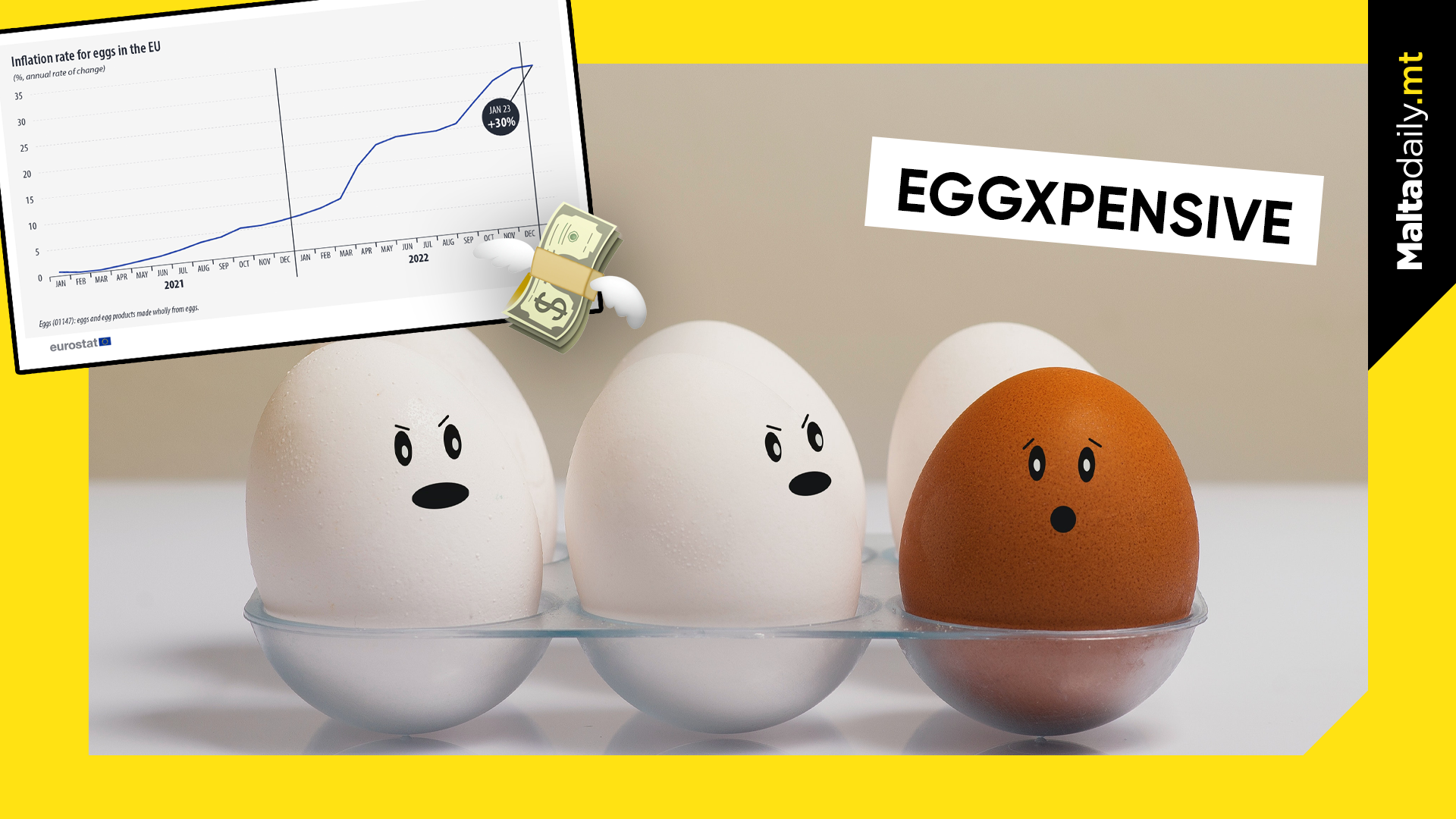 Egg-xpensive Prices: EU sees a 30% Increase in Egg Costs