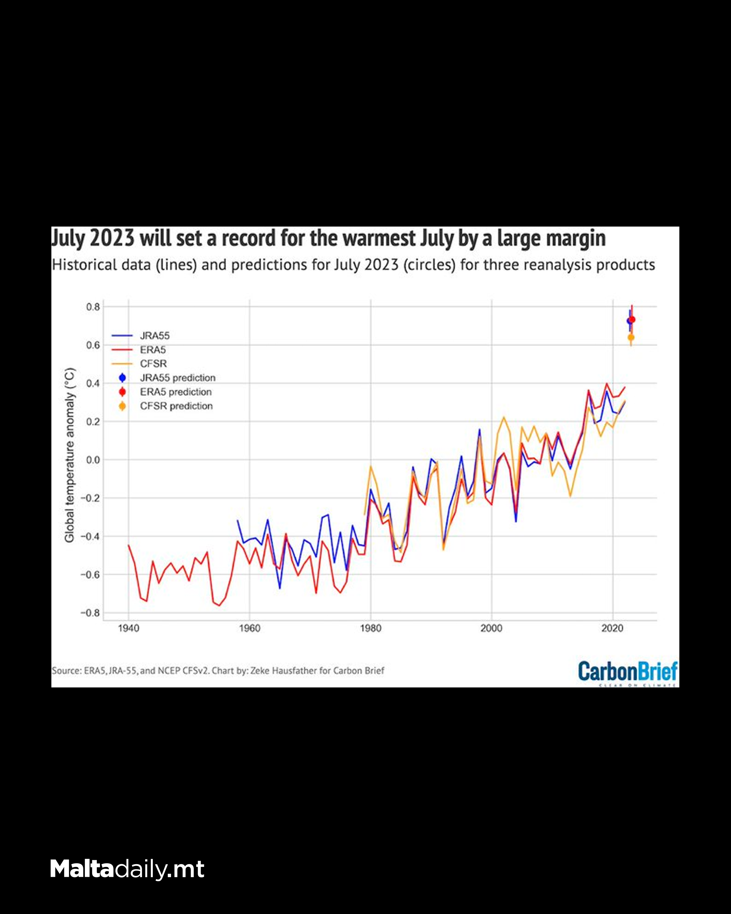 July 2023 set to be world's hottest month on record