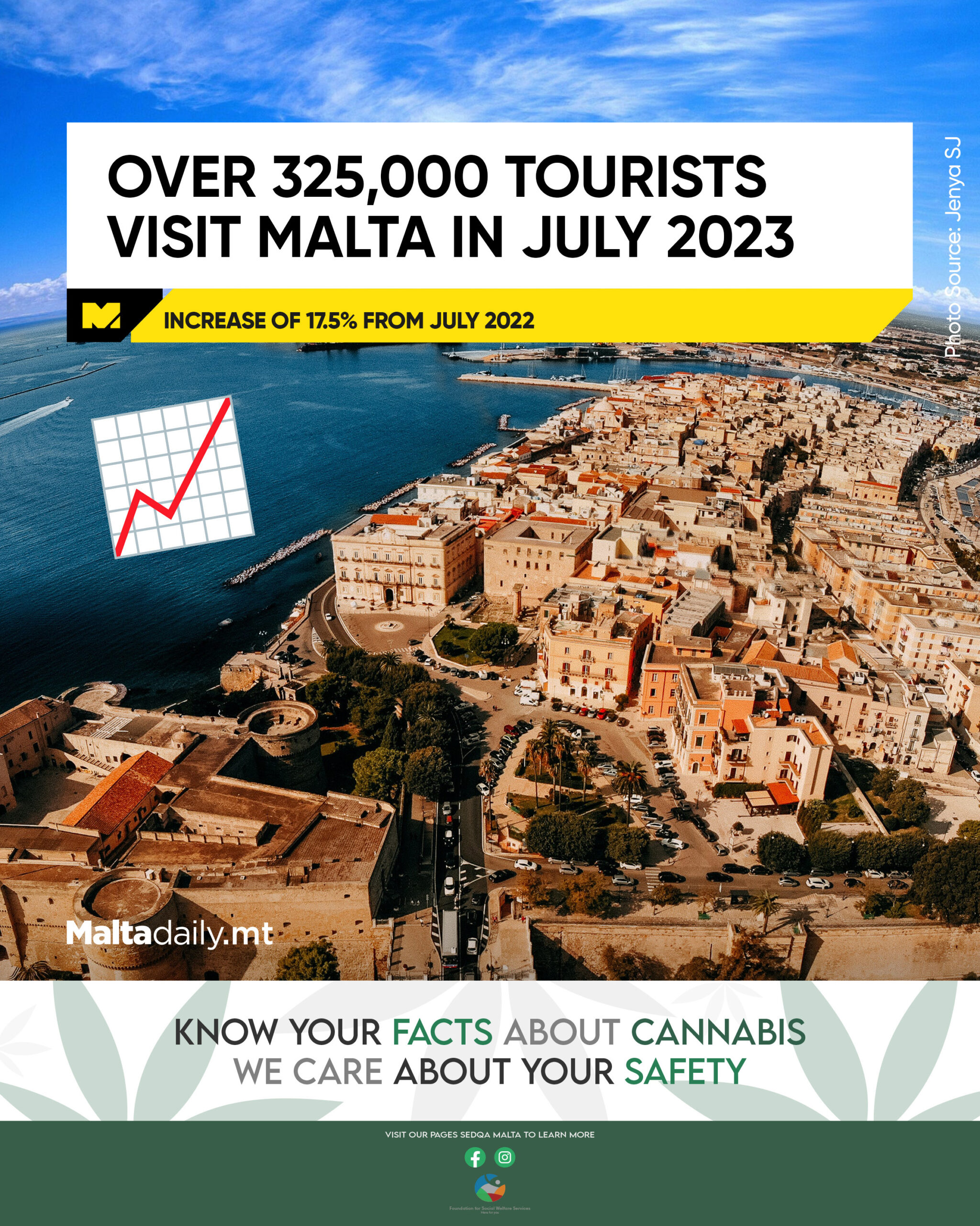 Over 325,000 Tourists Visit Malta in July 2023; Increase of 17.5% from 2022
