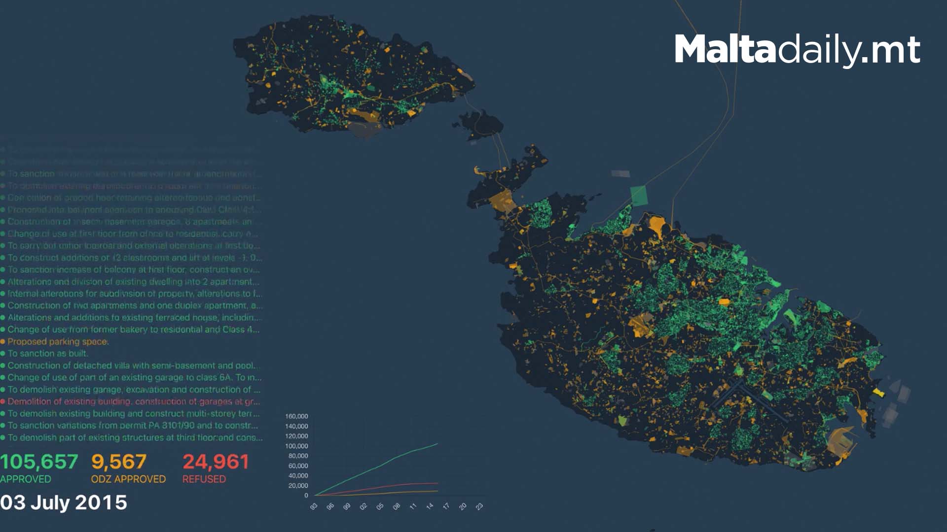 Web Developer Shows 30 Years Of Building Permits In Malta