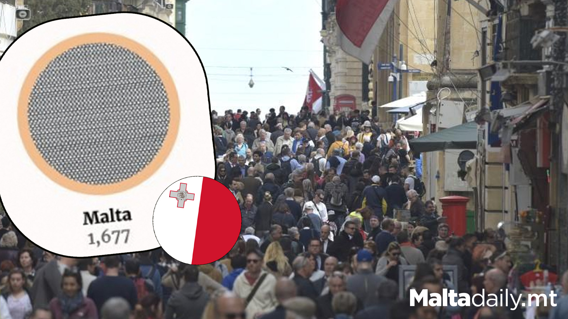Malta With Highest Population Density Amidst European Countries