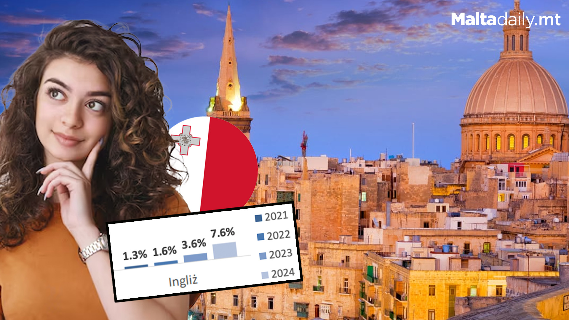 Maltese Primary Language For 71.3% Of Locals