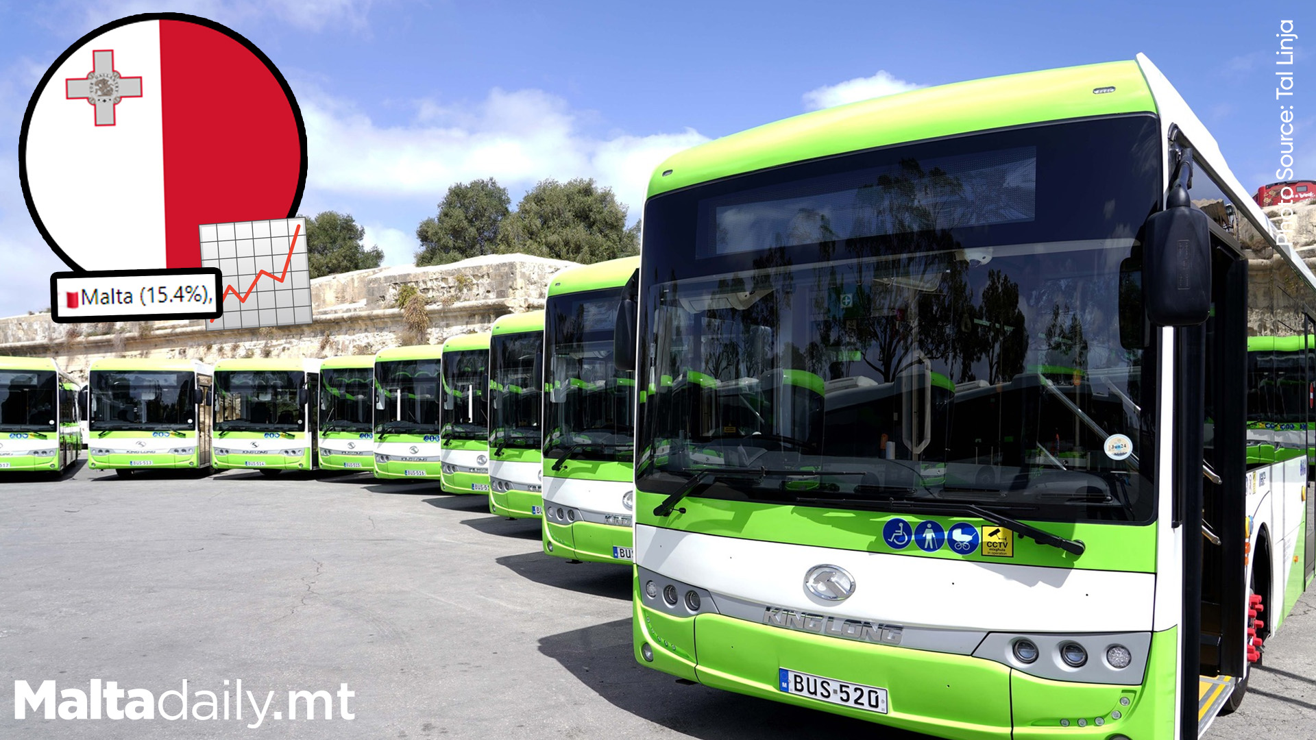 Malta Leads EU in Public Transport Usage for 2022